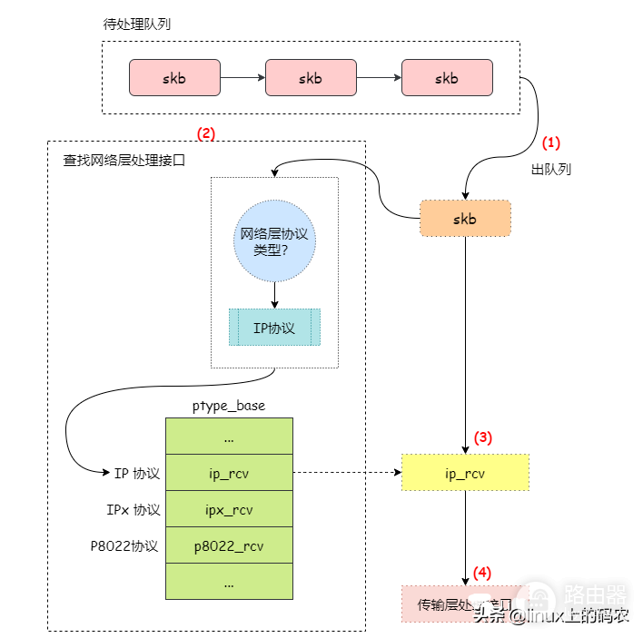 手把手教你IP数据包接收过程