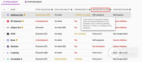 Layer2赚钱的秘密武器,排序器技术与生态博弈