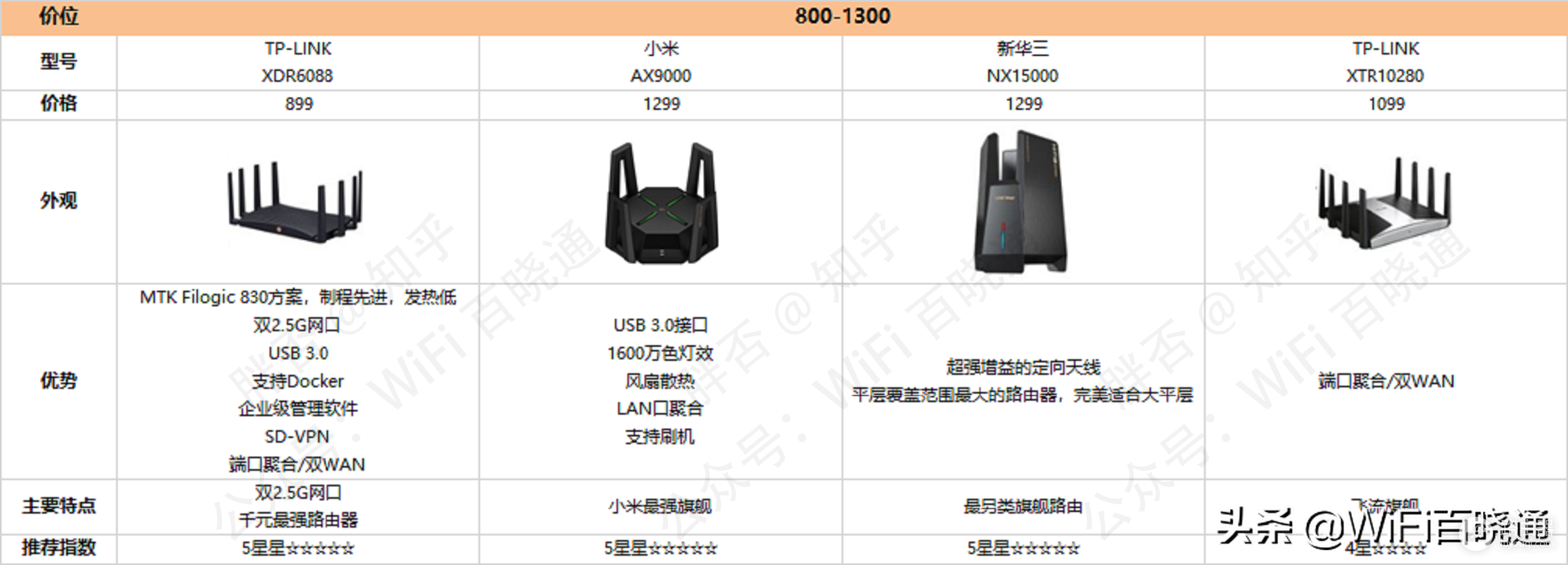 2022年618路由器选购指南，2022最热门WiFi6路由器大盘点