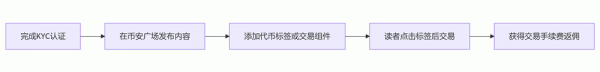 什么是安币广场内容挖矿？安币广场可以把内容变成USDC？