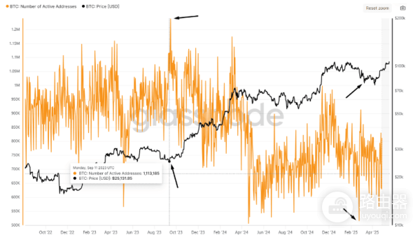 如何判断加密货币牛市到来? 加密货币牛市到来的常见指标有哪些?