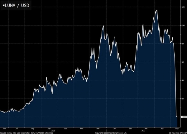 币圈十大崩盘整理，加密市场下跌的原因