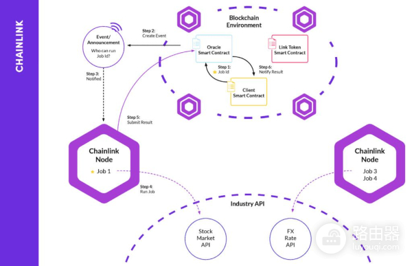 Chainlink(Link币)是什么？挖矿入门MinerGate工具与LINK参与