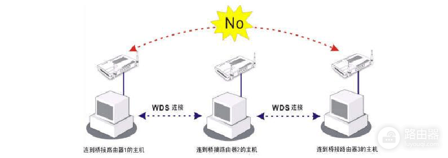 路由器的桥接和中继有什么区别（路由器的桥接和中继不同点是什么）