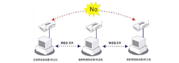 路由器的桥接和中继有什么区别（路由器的桥接和中继不同点是什么）