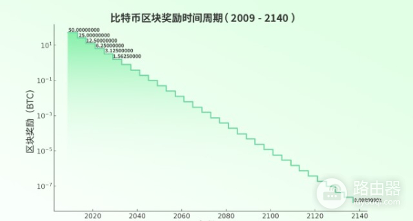 比特币BTC还能挖多久?减半周期罗列,减半如何改变比特币市场