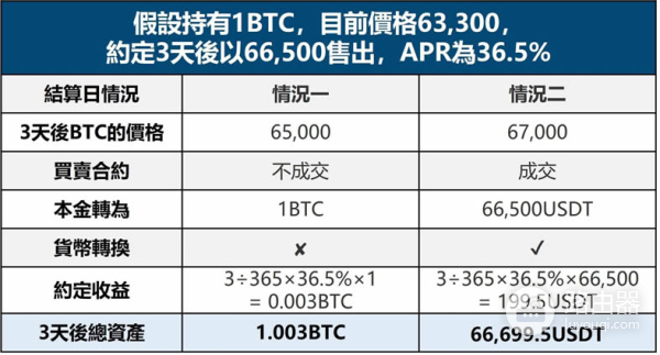 什么是必安双币理财？如何用必安双币锁定价格赚取额外收益