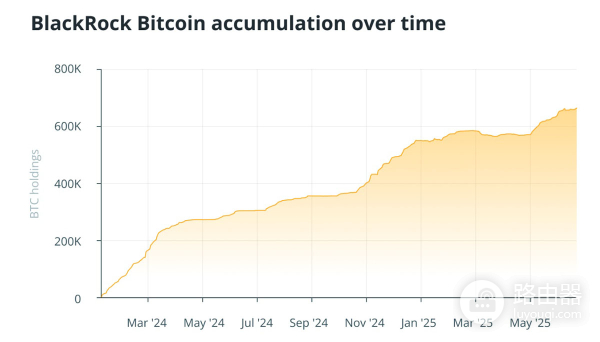 贝莱德押注比特币（BTC）的战略意图是什么？中心化悖论探讨