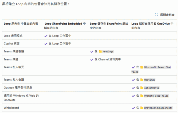 microsoft loop工作区容量限制是多少？25TB存储空间计算方法