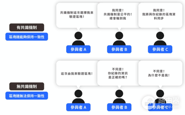 什么是区块链共识机制? 区块链三大共识机制PoW、PoS、NPoS是如何运作的?