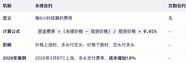 永续合约和交割合约到底有什么区别？一张图搞懂