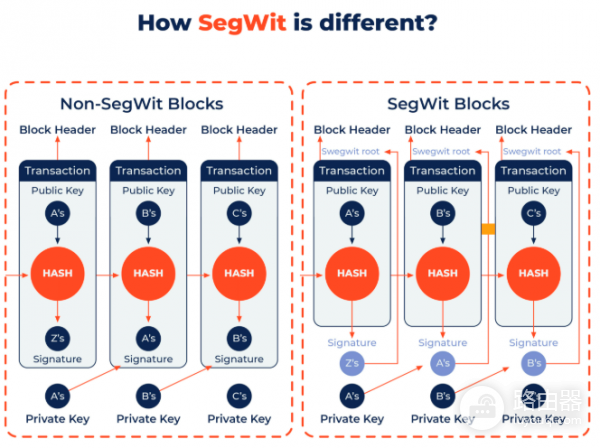 为什么一个区块不能装无限交易?见证隔离(SegWit)原理