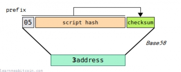 钱包地址怎么生成?UTXO模型和找零地址
