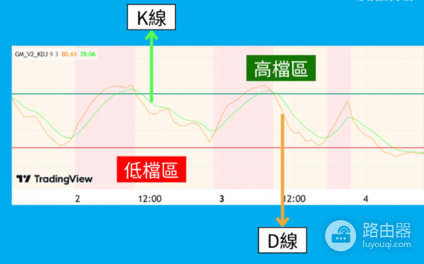 什么是KD指标? 加密货币KD指标怎么看?