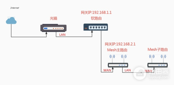 小米路由器Mesh组网设为ap模式教程-如何把路由器设置成ap