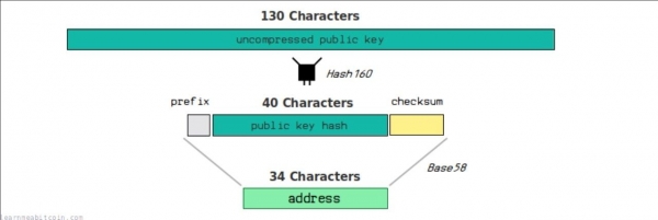 钱包地址怎么生成?UTXO模型和找零地址