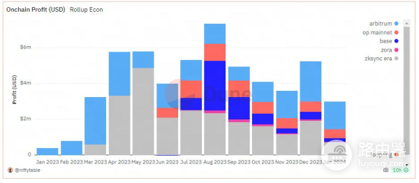 Layer2赚钱的秘密武器,排序器技术与生态博弈