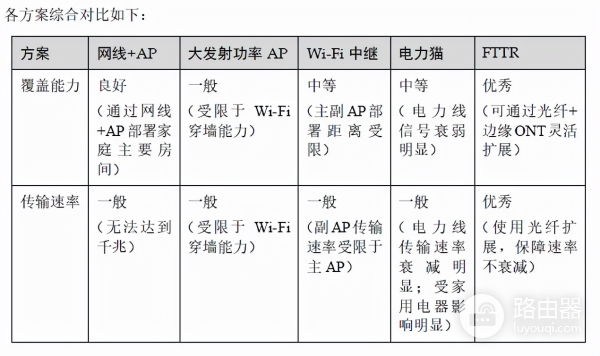 什么是FTTR？FTTR全光组网方案