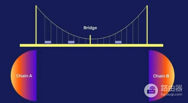 什么是跨链桥? 使用跨链桥有什么好处和风险?