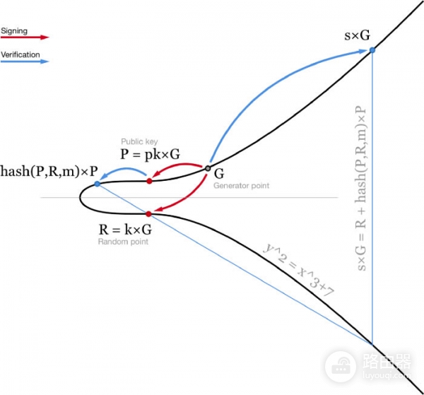 从ECDSA到Schnorr,比特币用户能感受到哪些变化?