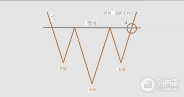 什么是加密市场里的头肩形态?实战头肩顶加密交易反转秘诀