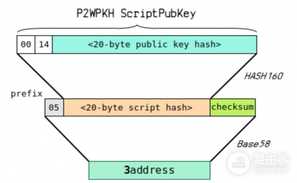 钱包地址怎么生成?UTXO模型和找零地址