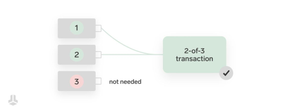 多签名钱包是什么？多签钱包的优势与实用场景