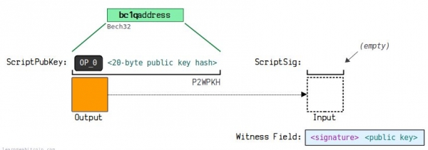 钱包地址怎么生成?UTXO模型和找零地址