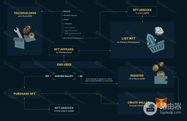 Myria重塑区块链NFT世界