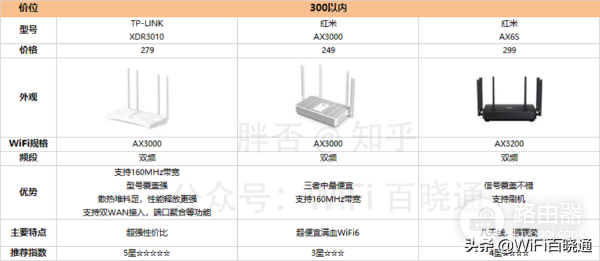 2022年618路由器选购指南,2022最热门WiFi6路由器大盘点
