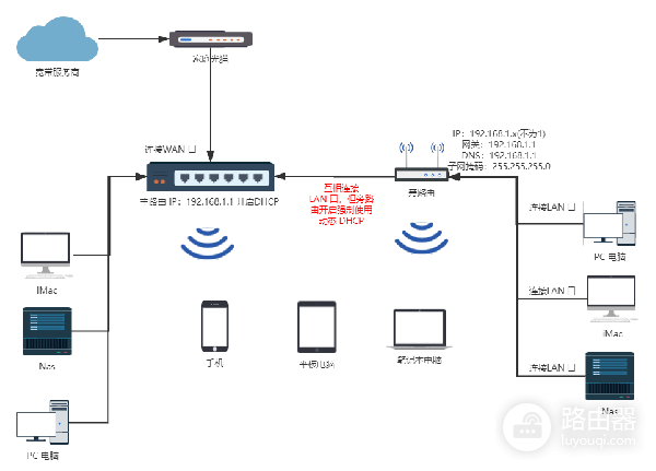 旁路由的使用方法