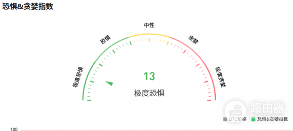 比特币恐惧贪婪指数怎么计算?常用的贪婪指数中文工具推荐