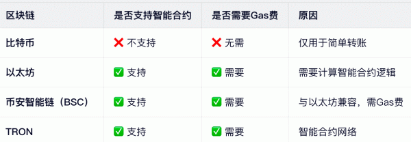 链上转账为什么要付Gas费？和手续费有什么区别？