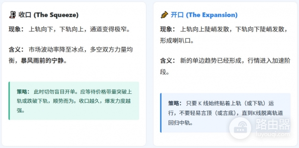 布林带(Boll)是什么?学会看布林带掌握加密货币行情节奏