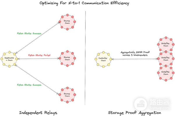 Lagrange如何把多链状态压缩成一份可验证证明