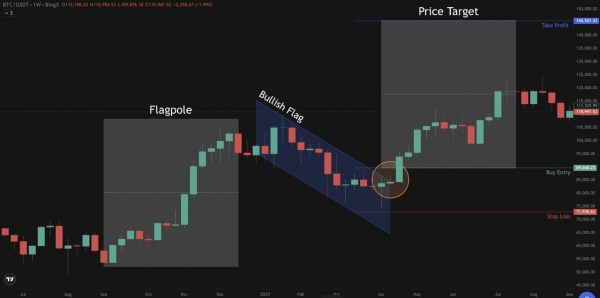 牛旗形态怎么看？和熊旗的区别