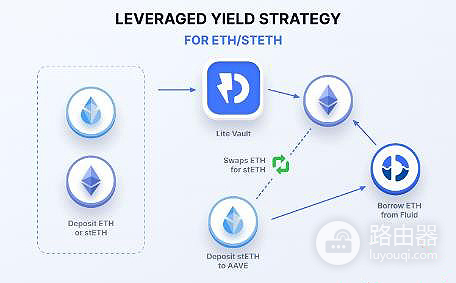 如何让ETH持续生息？DeFi Farming全攻略及协议