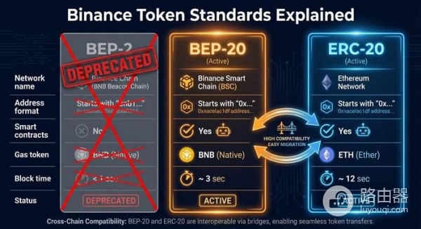 如何避免USDT丢失？BEP-20和ERC-20网络互通问题详解