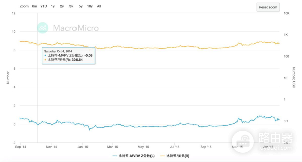 什么是比特币MVRV指标？如何利用MVRV指标观察市场冷暖