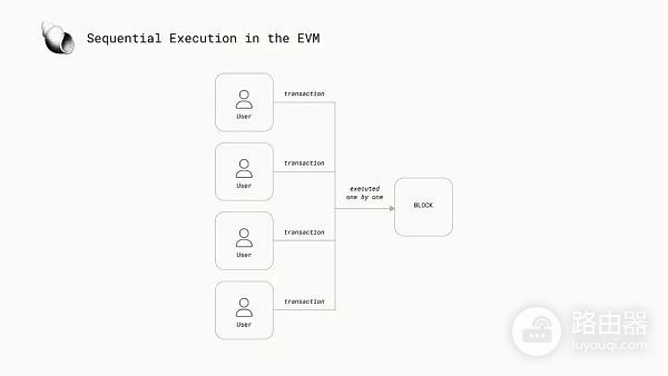 区块链并行执行技术是什么?并行虚拟机区块链性能的关键变量