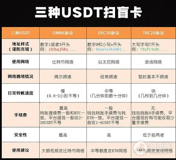 USDT充值提现怎么选链类型？ERC20、TRC20与Omni如何选择？
