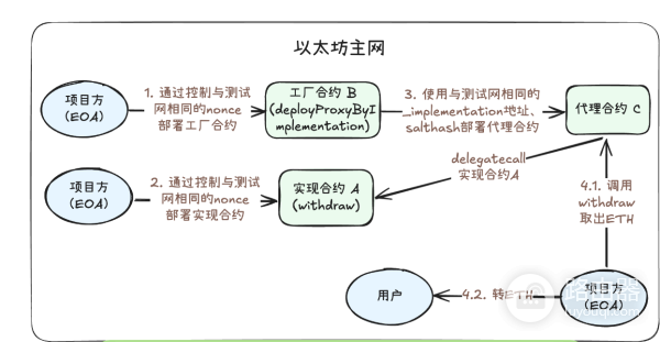 虚拟币误转到其他链上怎么办? 误转到其他链上的资金还能找回来吗?