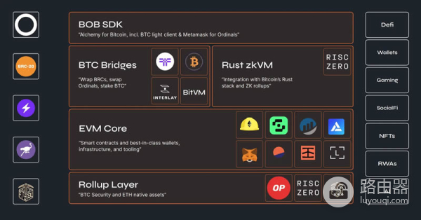 比特币Rollups是什么?