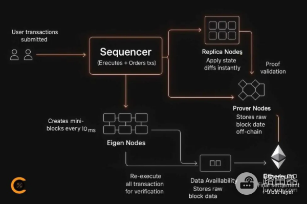 MegaETH是什么? 能否真的提供实时以太坊?