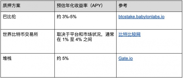 从挖矿到质押，比特币玩法在变