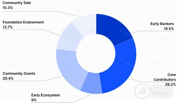 Centrifuge（CFG）币是什么？真实资产如何进入区块链
