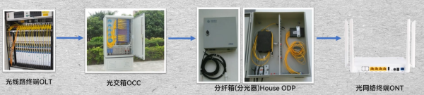 家用光纤宽带怎么接进用户端-家用光纤如何接入路由器