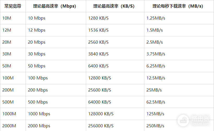 宽带Mbps和MB/s是什么意思？有什么区别？