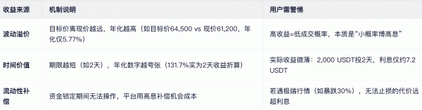 双币投资怎么玩？有什么风险？