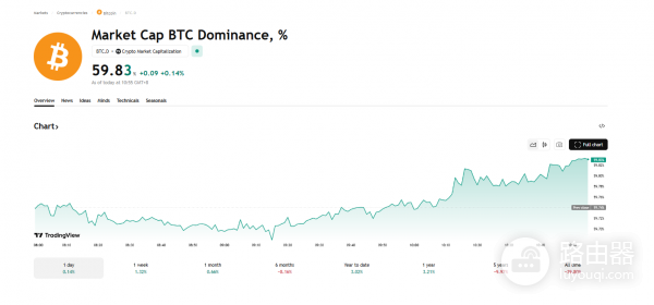 比特币主导地位(BTCD)是什么?比特币主导地位如何反映资金流向?